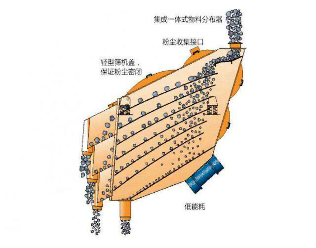 摩根森筛工作原理 摩根森筛工作原理